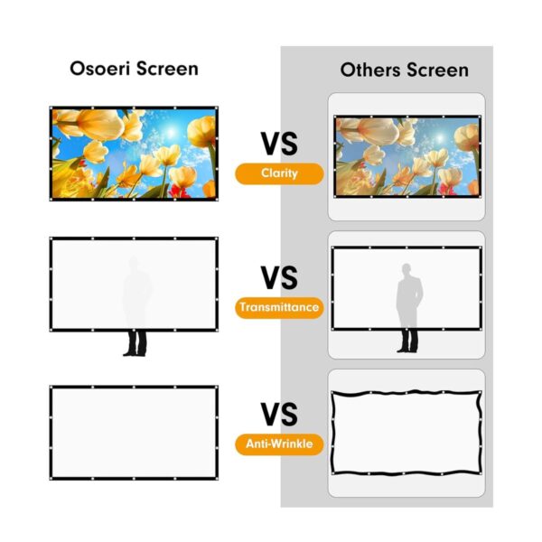 Pantalla proyector 120 pulgadas Osoeri. 16:9 HD antiarrugas plegable portátil lavable – Pantalla de proyección de doble cara para cine en casa y exteriores